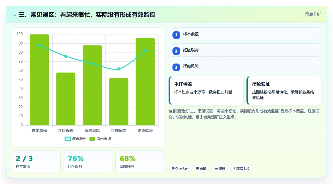 三、常见误区：看起来很忙，实际没有形成有效监控
