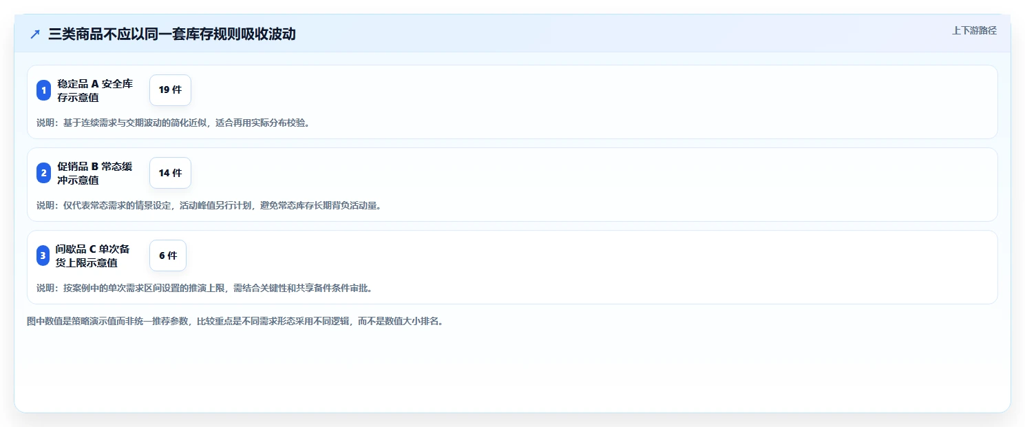 仓库安全库存管理配置指南：需求波动需要哪些落地案例设置