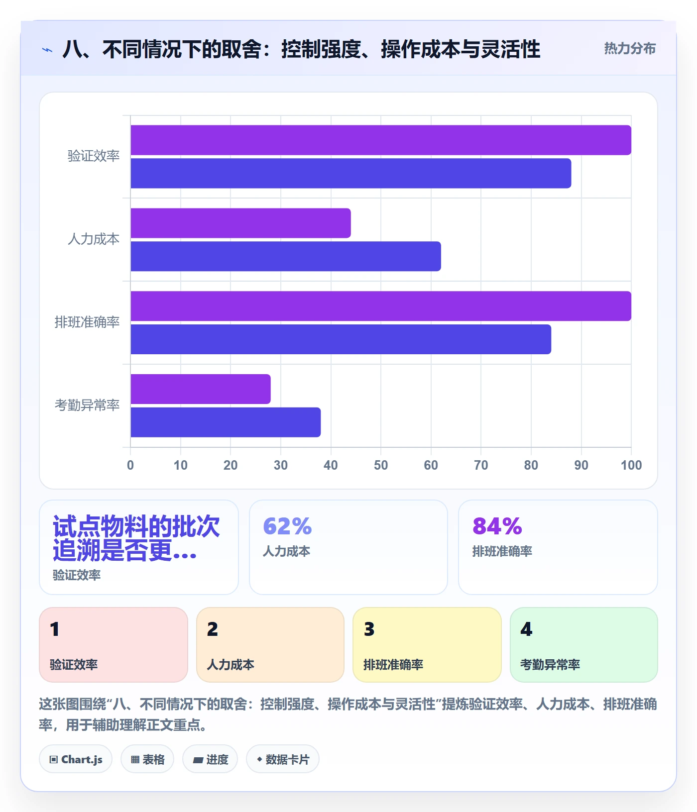 八、不同情况下的取舍:控制强度、操作成本与灵活性