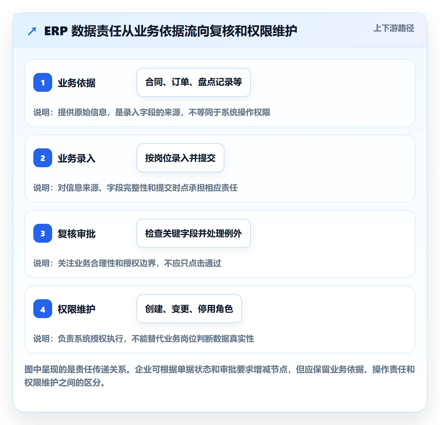 erp数据录入落地清单：权限分工相关的日常管理事项