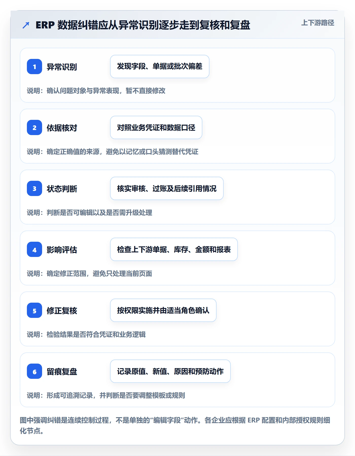 erp数据录入落地清单：错误修正相关的实操教程事项