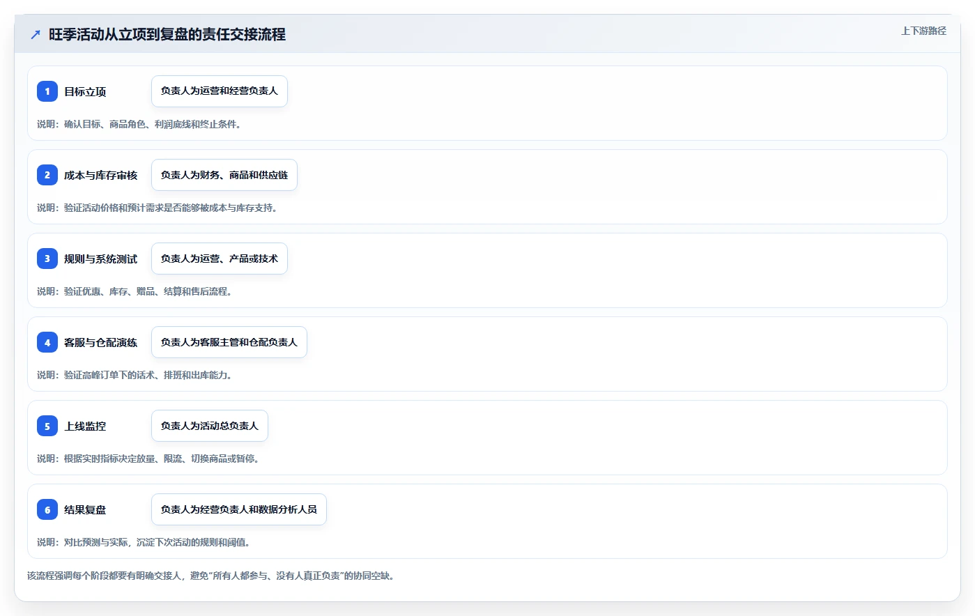 电商管理避坑指南：营销活动环节的旺季准备要注意什么
