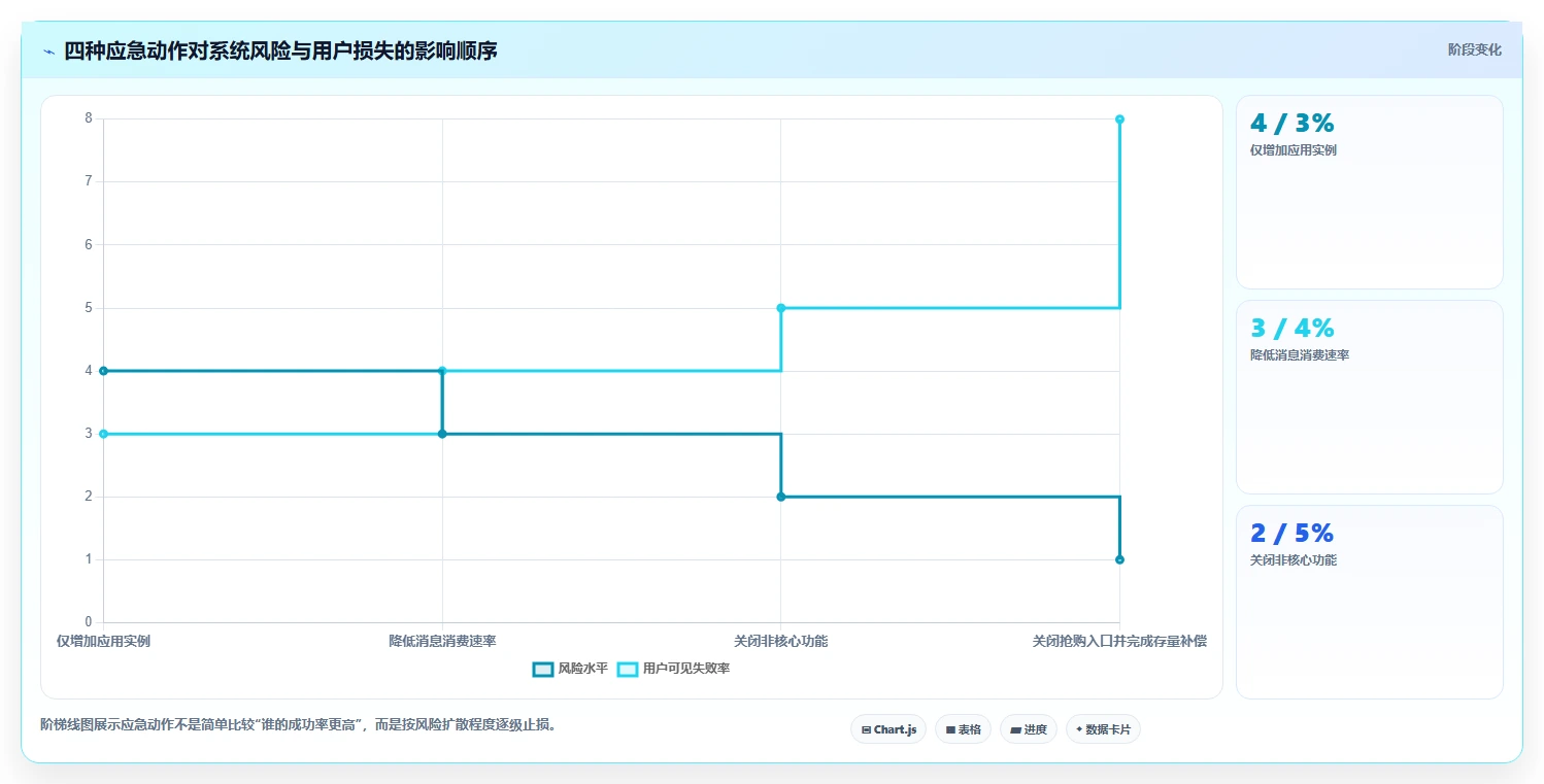 数据库存:技术负责人避坑版路线:高并发秒杀从准备、执行到复盘
