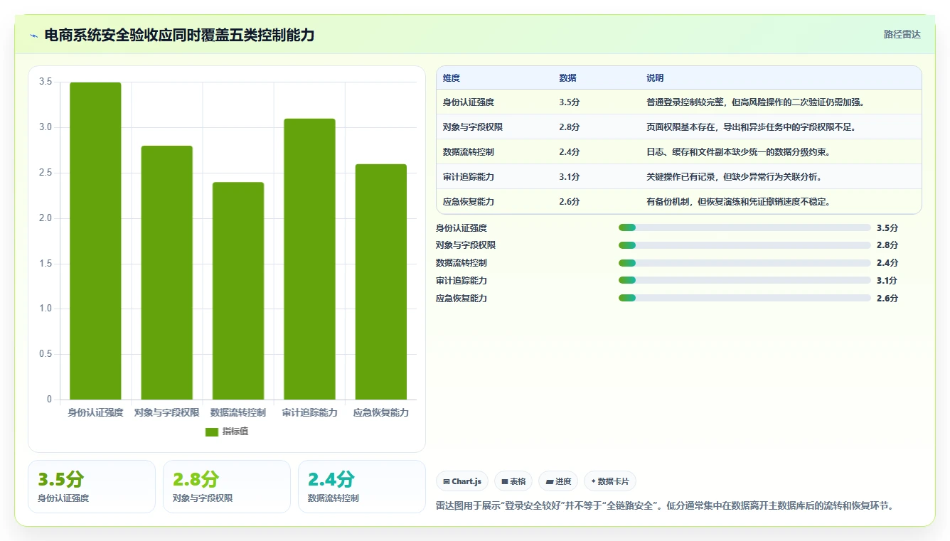 电商系统开发：技术负责人必看清单：用测试验收推动增强数据安全