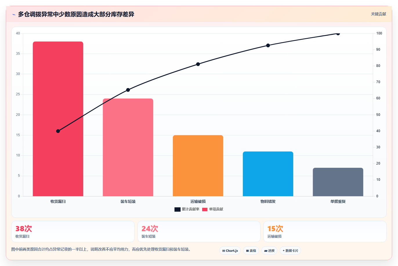 库存出入库：仓库新手必看清单：用调拨管理推动改善多仓协同