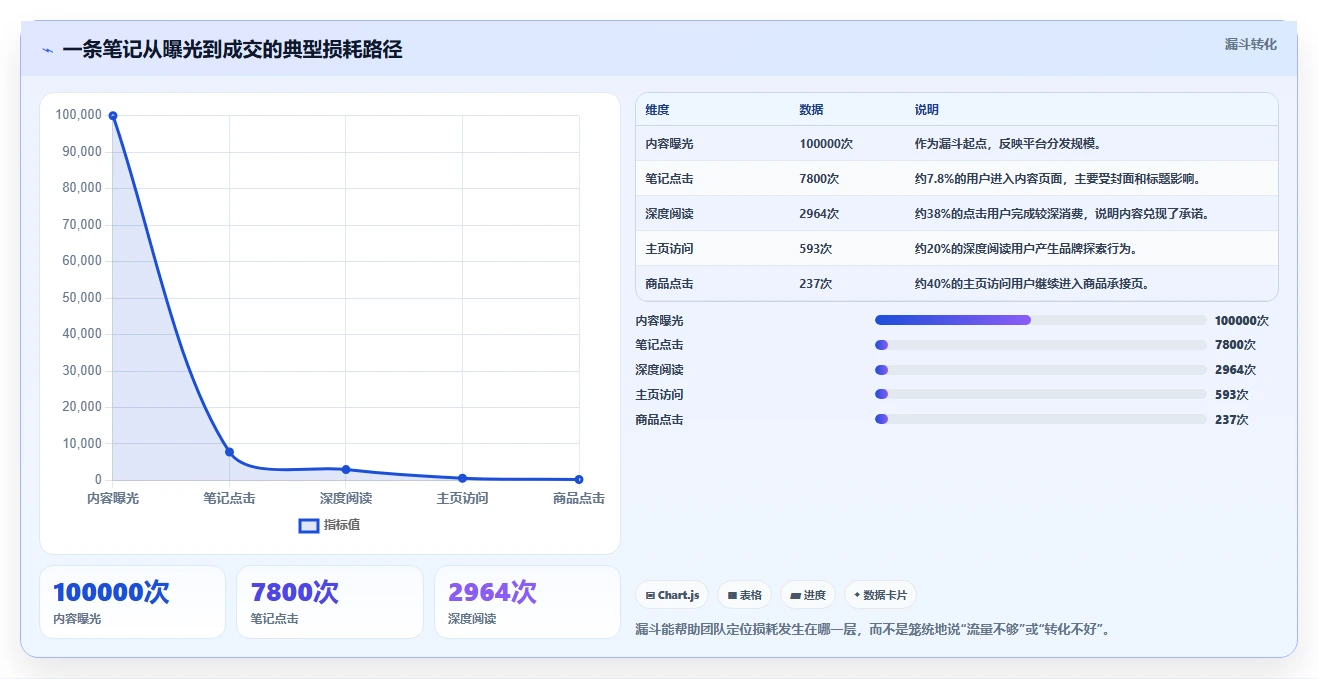 小红书数据分析：品牌商家避坑版复盘：围绕笔记表现提炼下一步动作