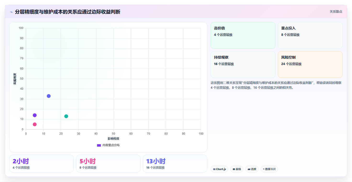 运营数据效率提升：用户分层从哪里开始