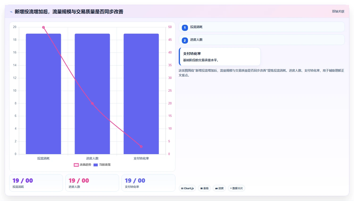 直播数据复盘：直播运营增长视角：用投流效率放大找到流量拐点