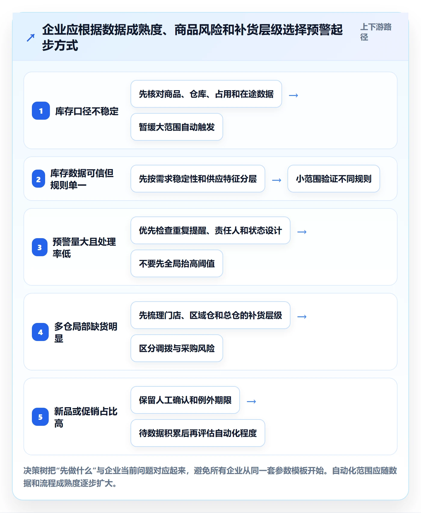 库存管理系统精细化运营：补货预警从哪里开始