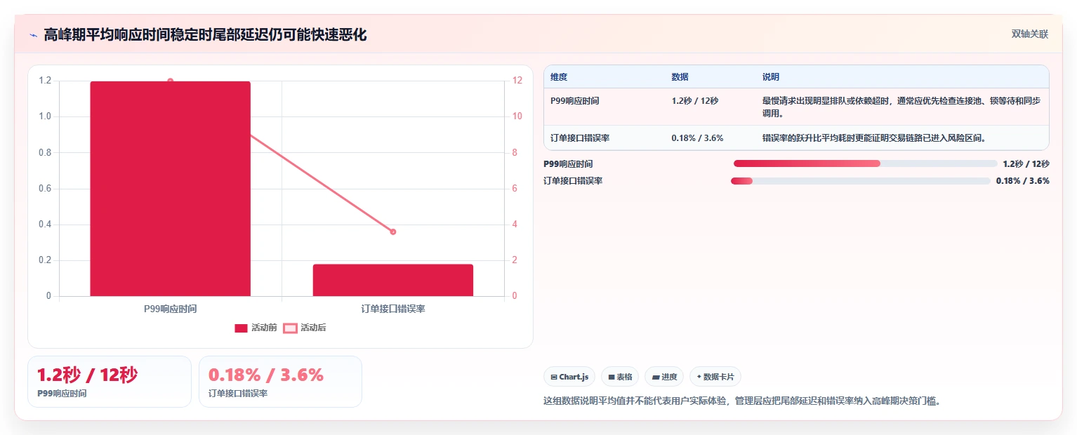 电商系统开发：企业管理层实战复盘：系统改造中高峰期卡顿的定位步骤