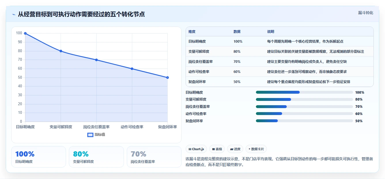 如何运营好一个店铺应用思路：围绕团队执行拆解指标体系