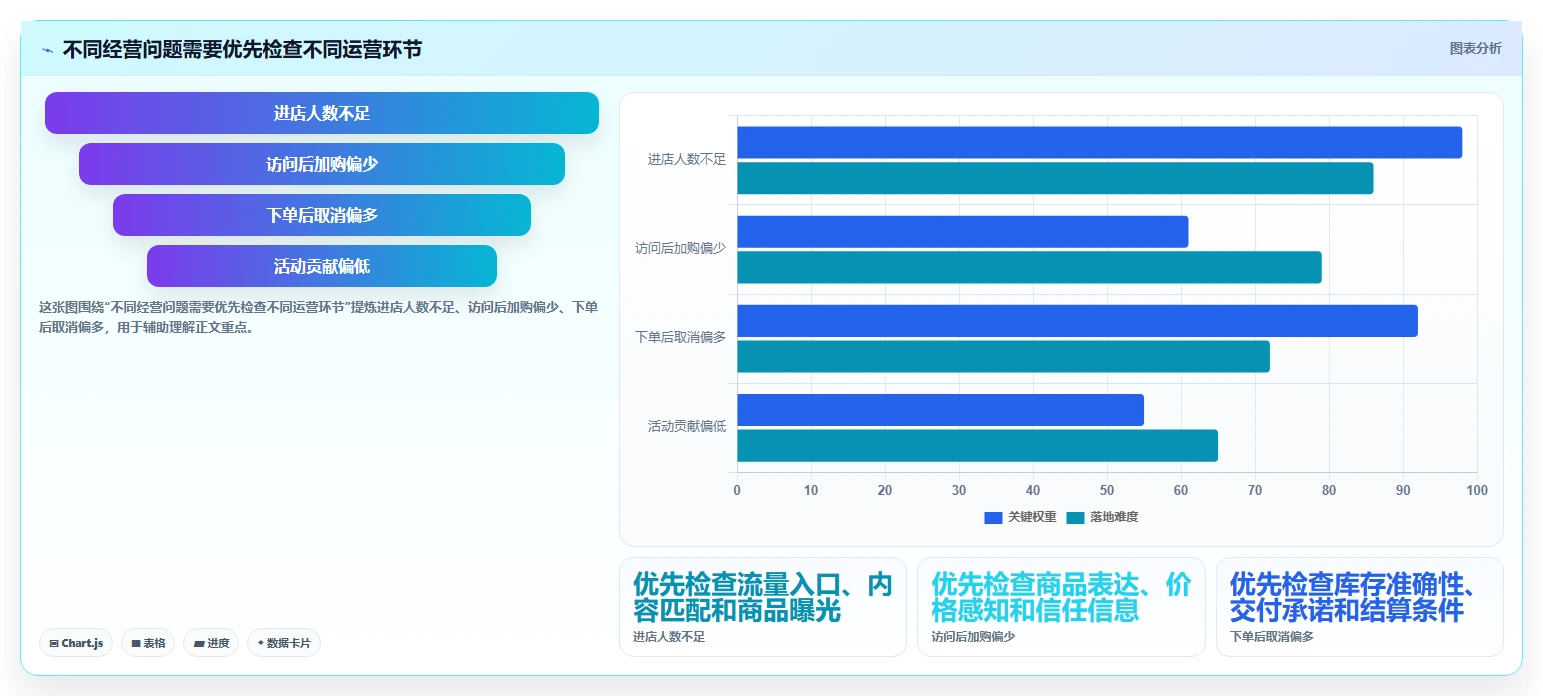 店铺运营包括哪些方面怎么选？活动运营相关的落地案例判断标准