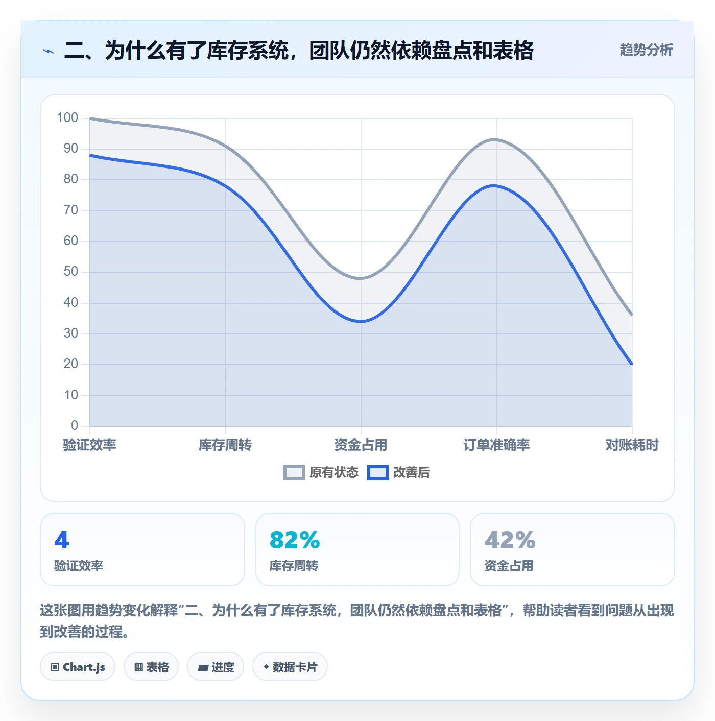 二、为什么有了库存系统，团队仍然依赖盘点和表格