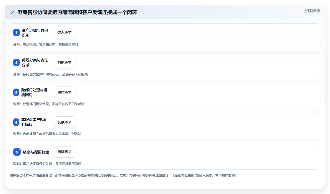 电商crm系统怎么管？以客服协同为核心的落地案例方案