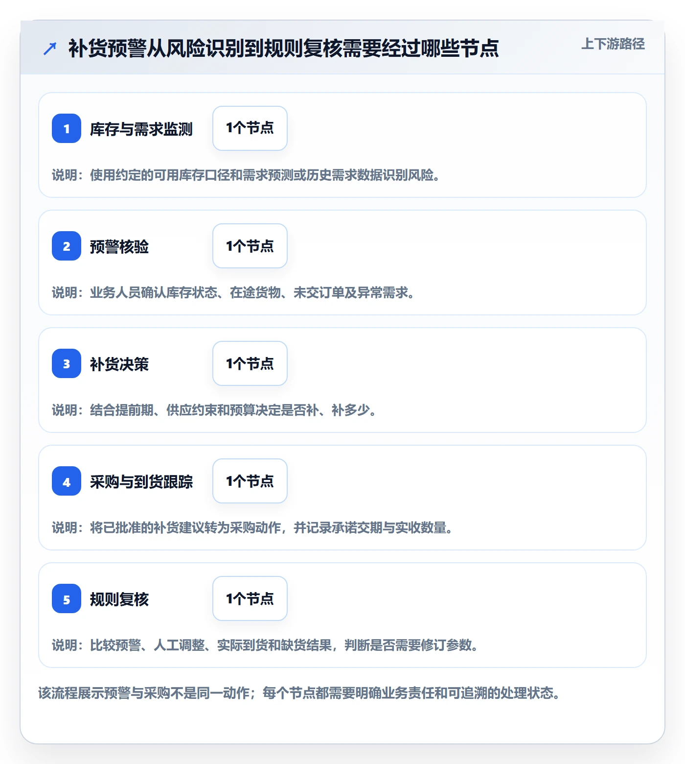 库存管理系统规划方法：补货预警与实操教程如何衔接