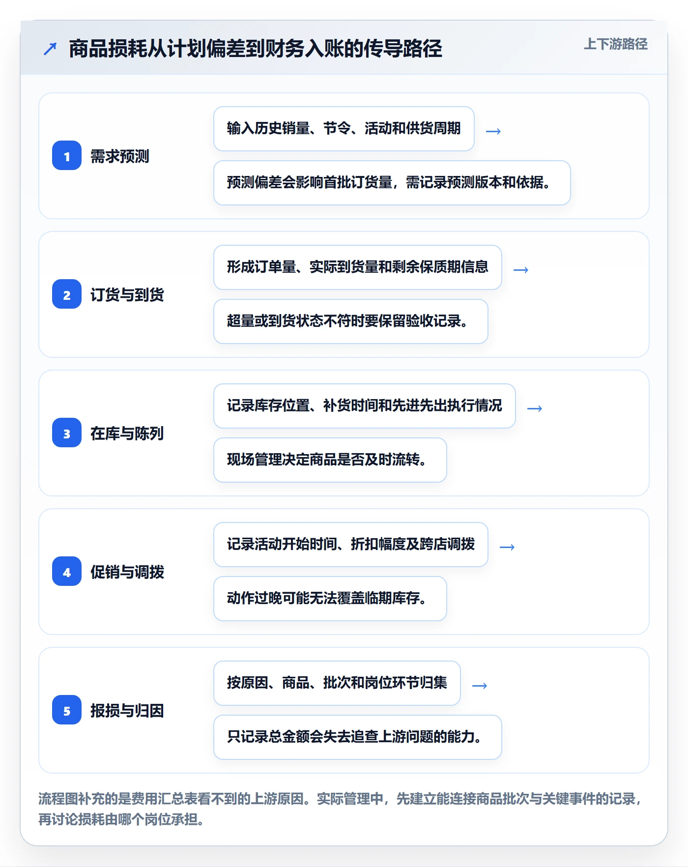 店铺运营管理应用思路：围绕岗位分工拆解成本控制