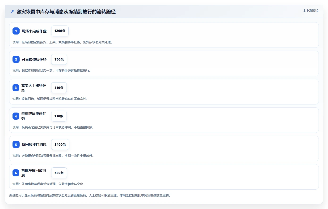 数据库存：仓储系统团队流程图解：容灾恢复如何减少数据迁移风险