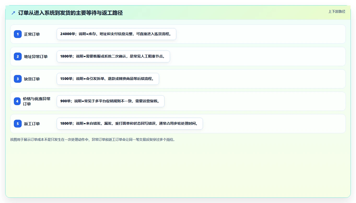 电商辅助软件：创业公司自查表：订单处理最容易出现的成本难控制