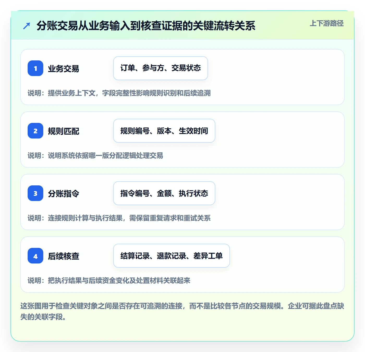 分账系统执行标准：合规要求环节如何体现指标体系