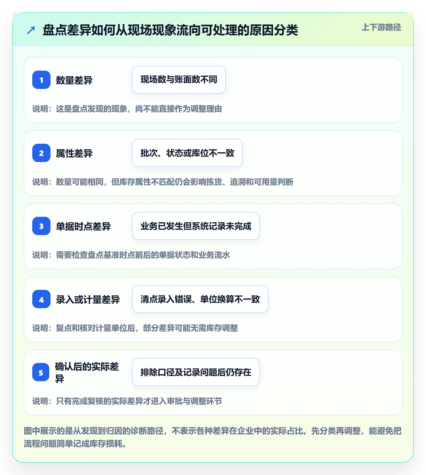 库存管理系统进阶课：围绕盘点管理完善流程设计