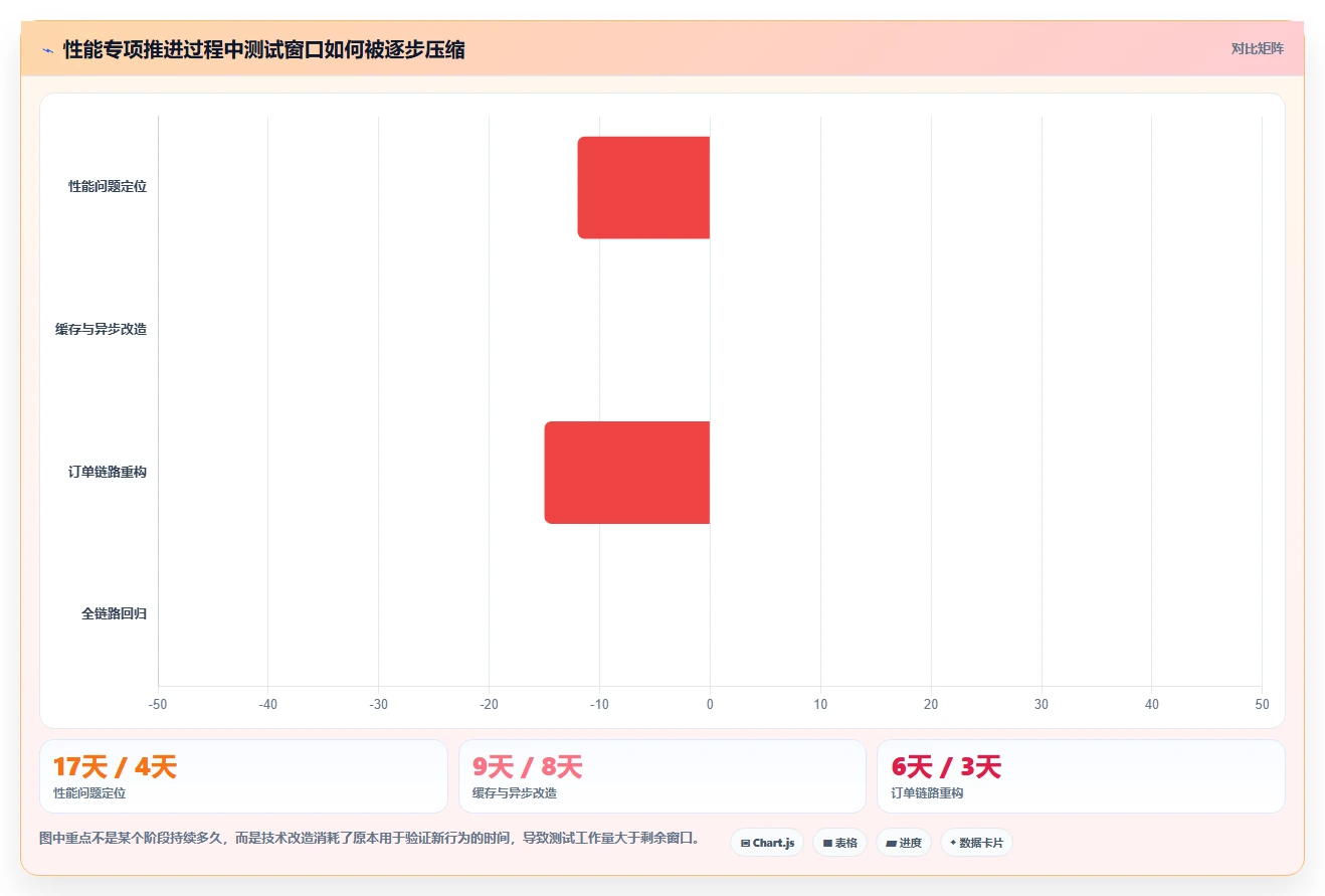 电商系统开发：项目经理快速排查：性能优化为何会导致测试不充分