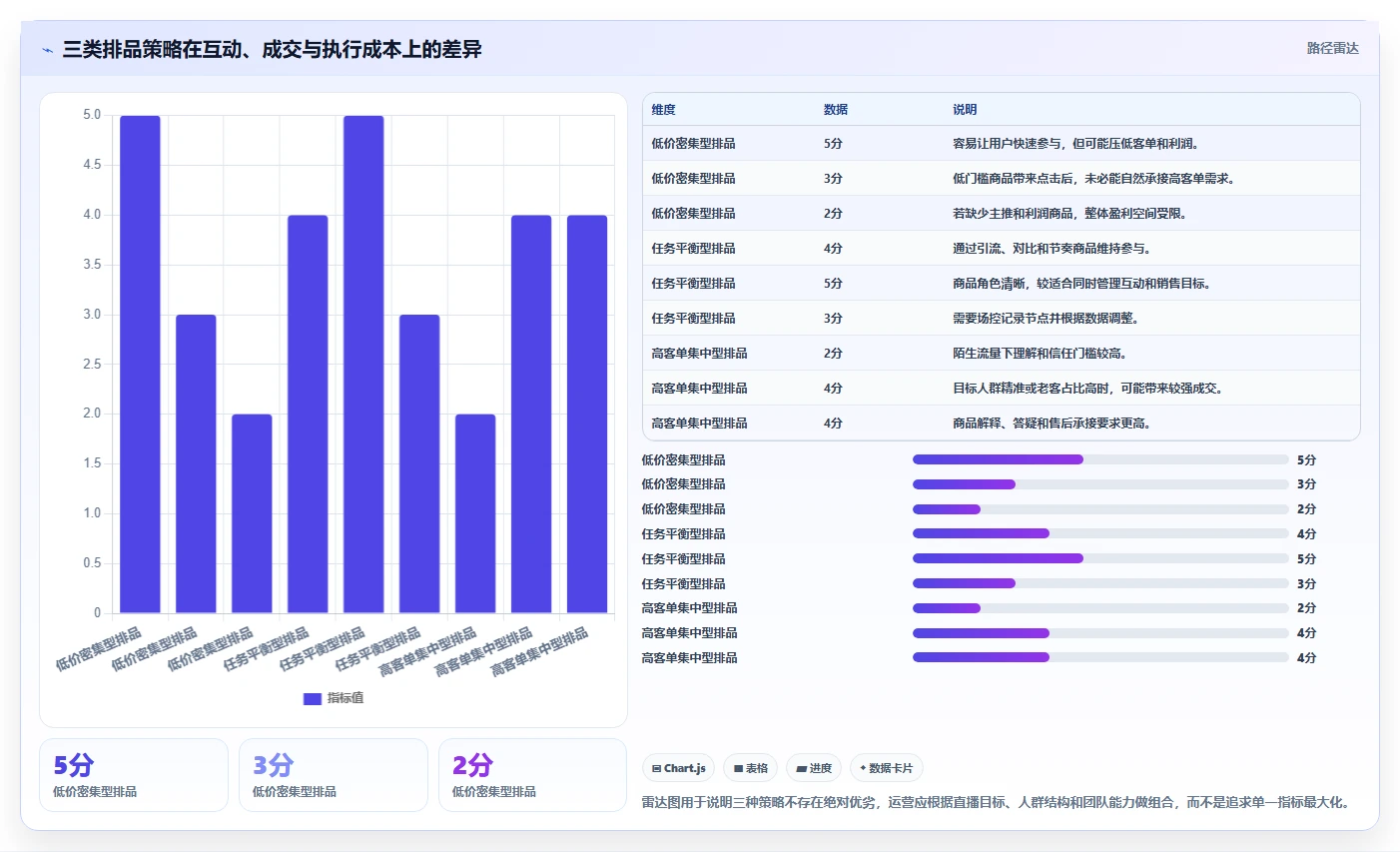 直播数据复盘：直播运营流程图解：商品结构如何减少互动率低