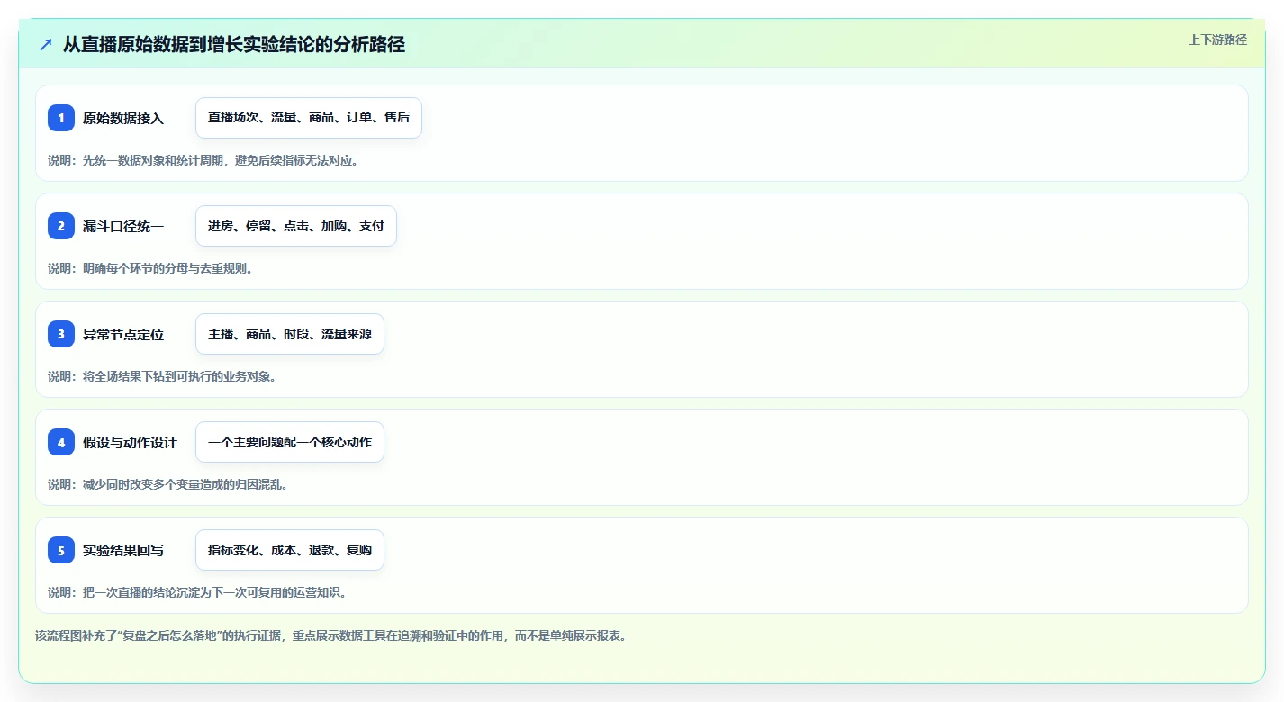 直播数据复盘：主播案例思路：增长规划怎样优化转化率