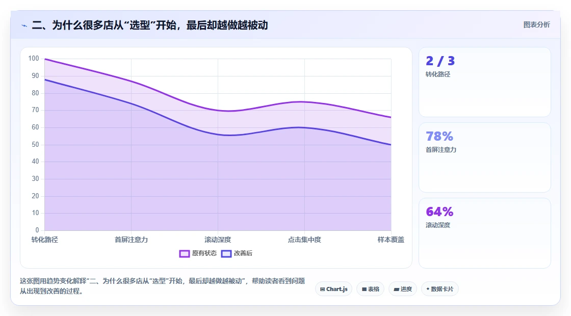 二、为什么很多店从“选型”开始，最后却越做越被动