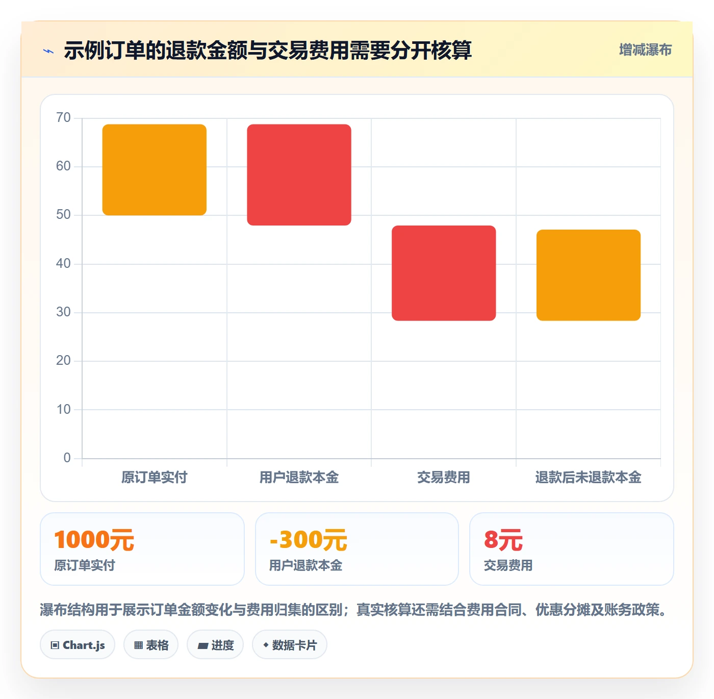 分账系统落地清单：退款处理相关的成本控制事项