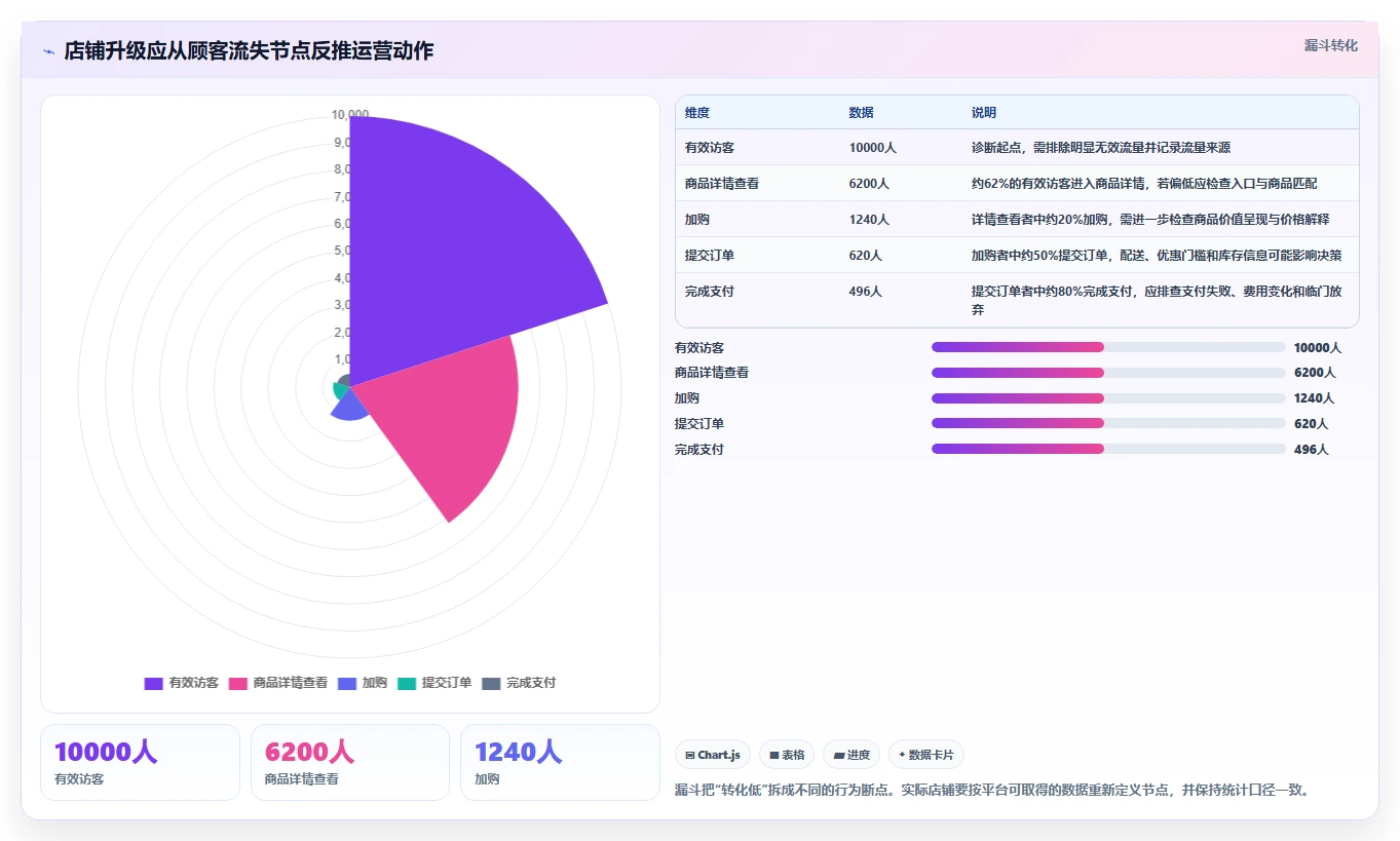 如何运营好一个店铺升级方案：用日常管理改善转化优化