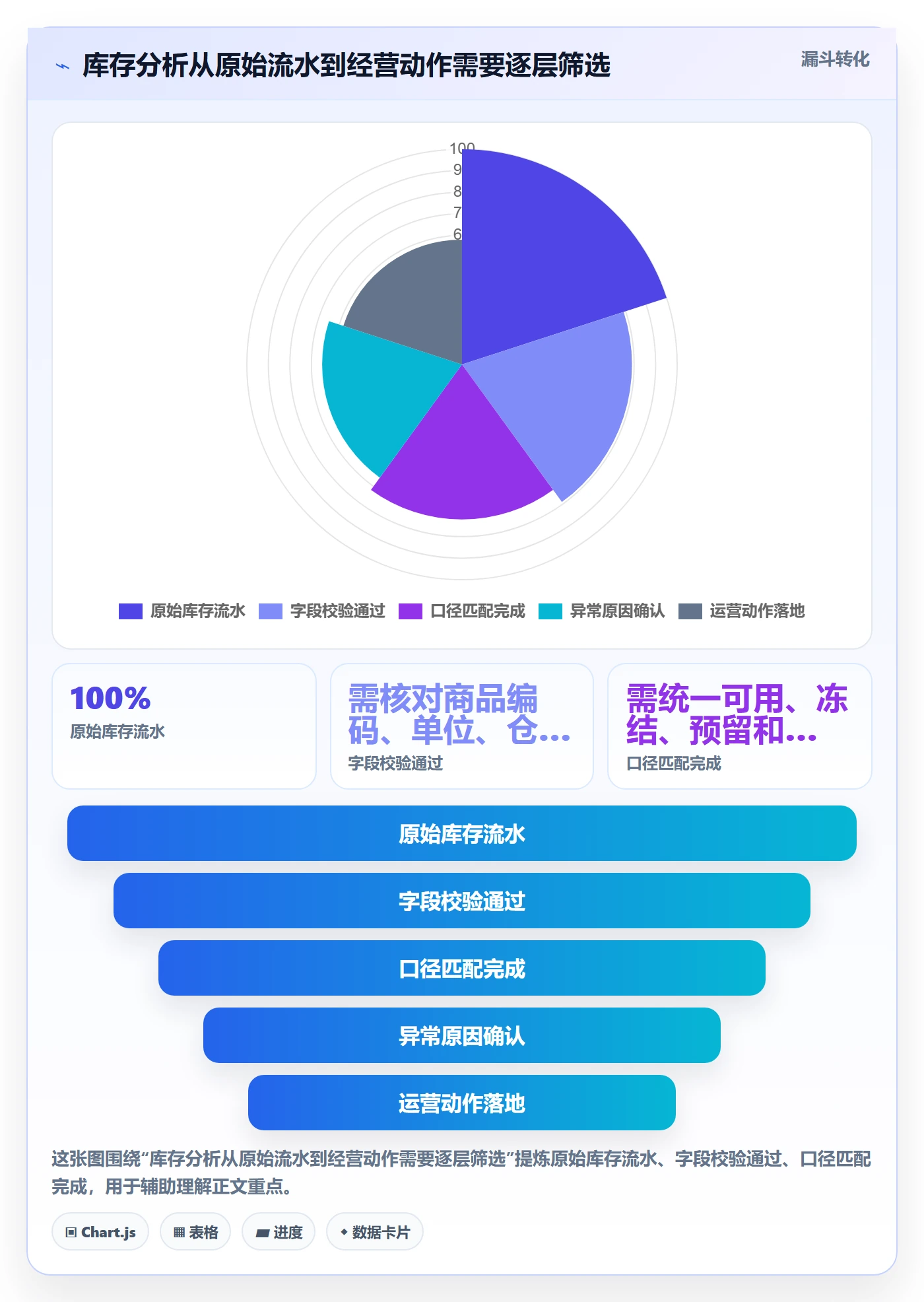 库存管理系统基础课：库存台账相关的精细化运营一次讲透