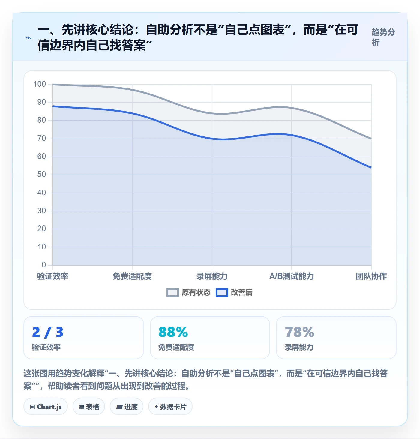 一、先讲核心结论：自助分析不是“自己点图表”，而是“在可信边界内自己找答案”