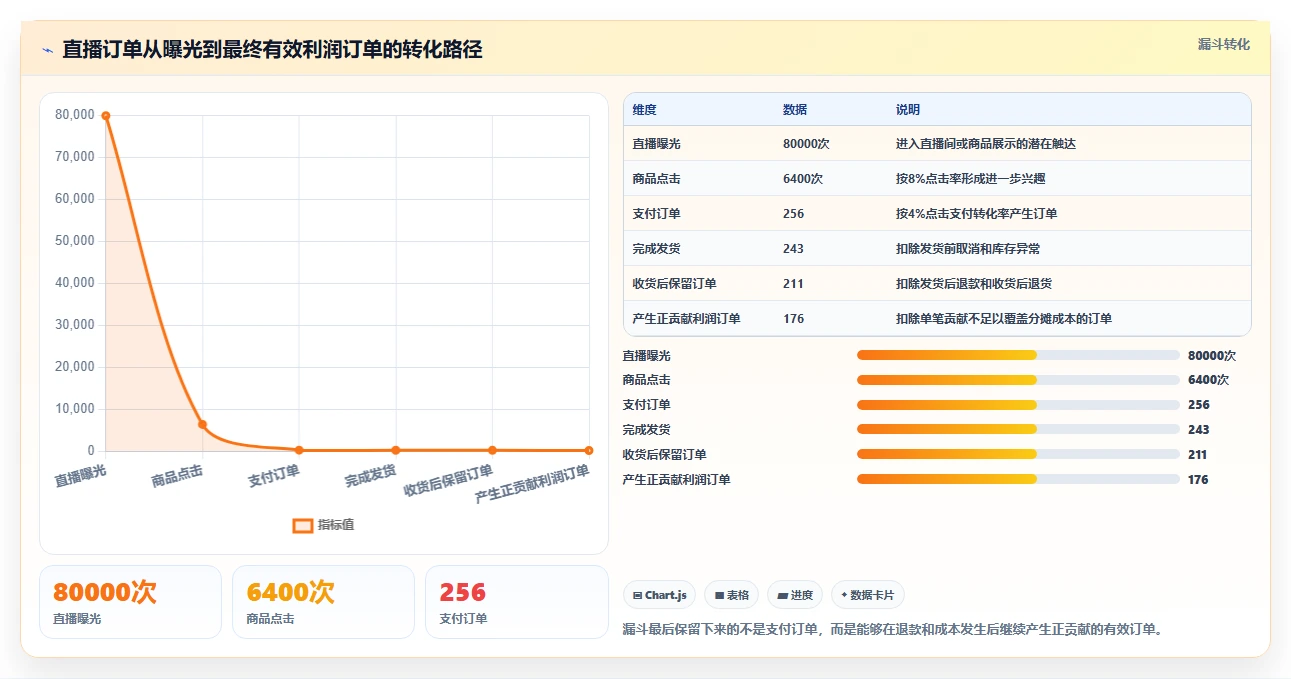 电商利润计算：直播团队评估框架：退款损耗是否真正带来改善商品定价