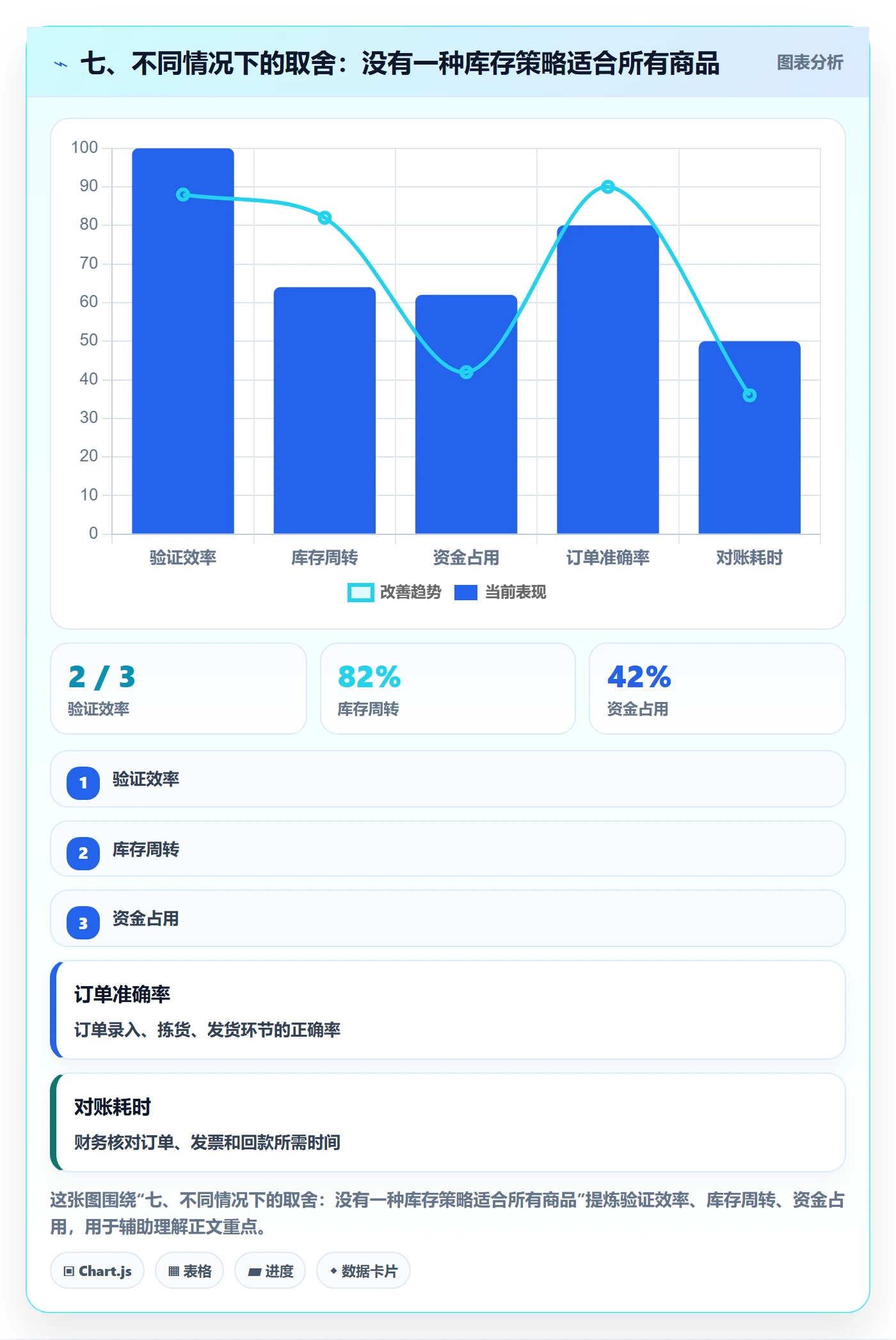七、不同情况下的取舍：没有一种库存策略适合所有商品