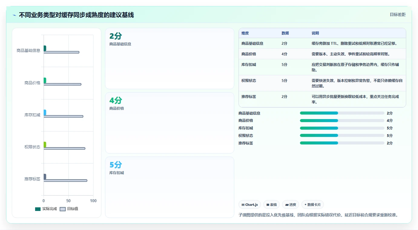 数据库存：架构师怎么用：从数据校验到改善缓存同步