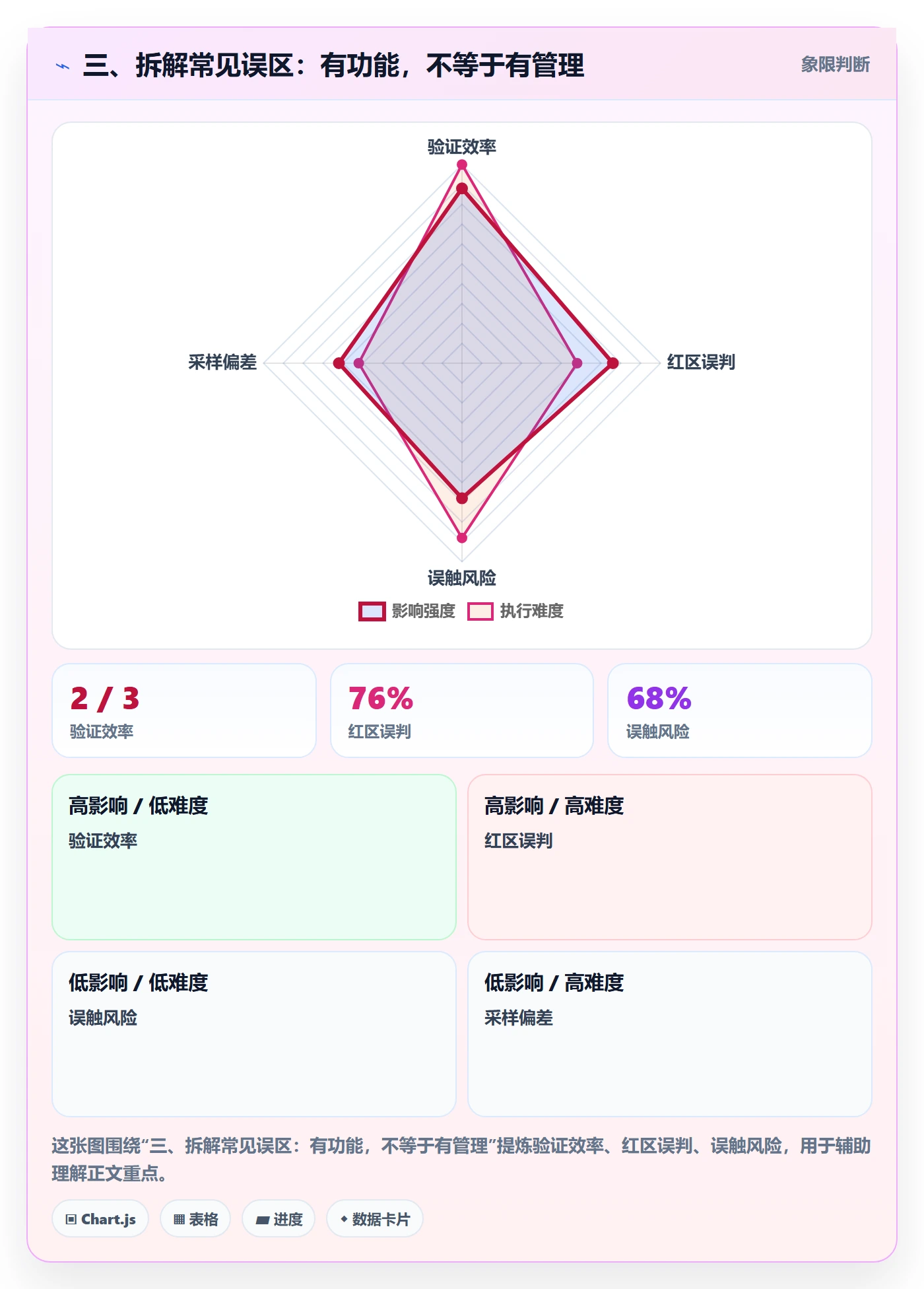 三、拆解常见误区：有功能，不等于有管理