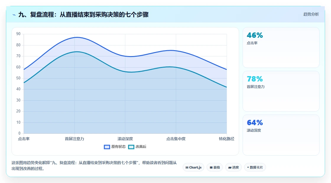 九、复盘流程:从直播结束到采购决策的七个步骤