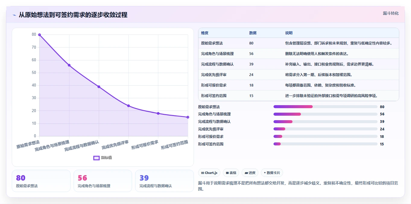 电商系统开发：品牌商家数据视角：用需求梳理验证控制开发预算