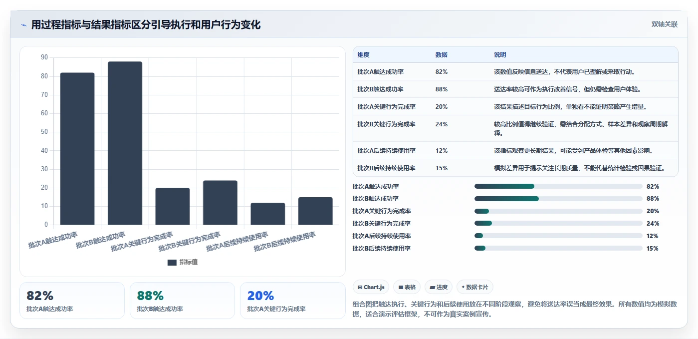 运营数据避坑指南：用户分层环节的指标体系要注意什么