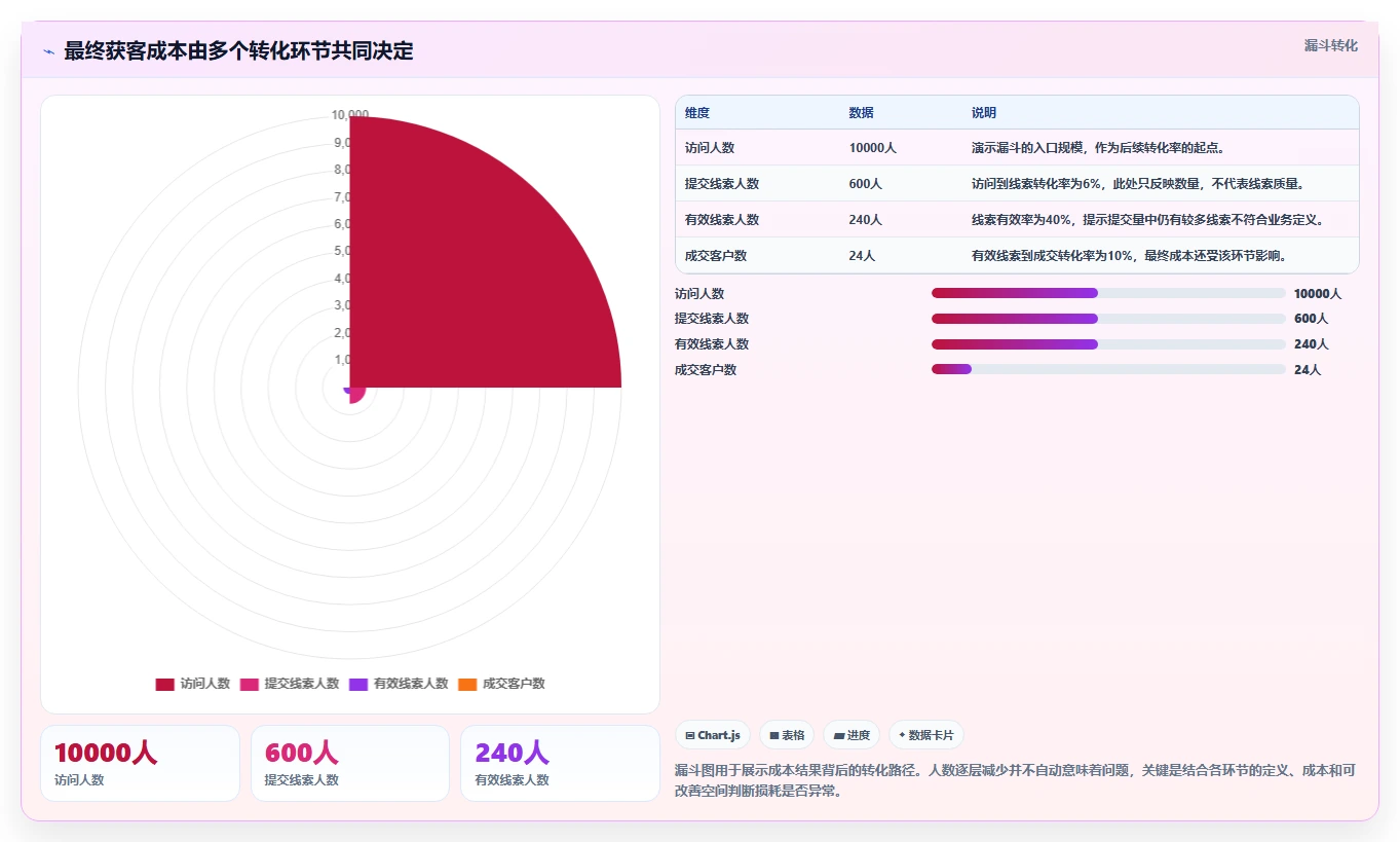 运营数据操作手册：转化漏斗对应的成本控制步骤
