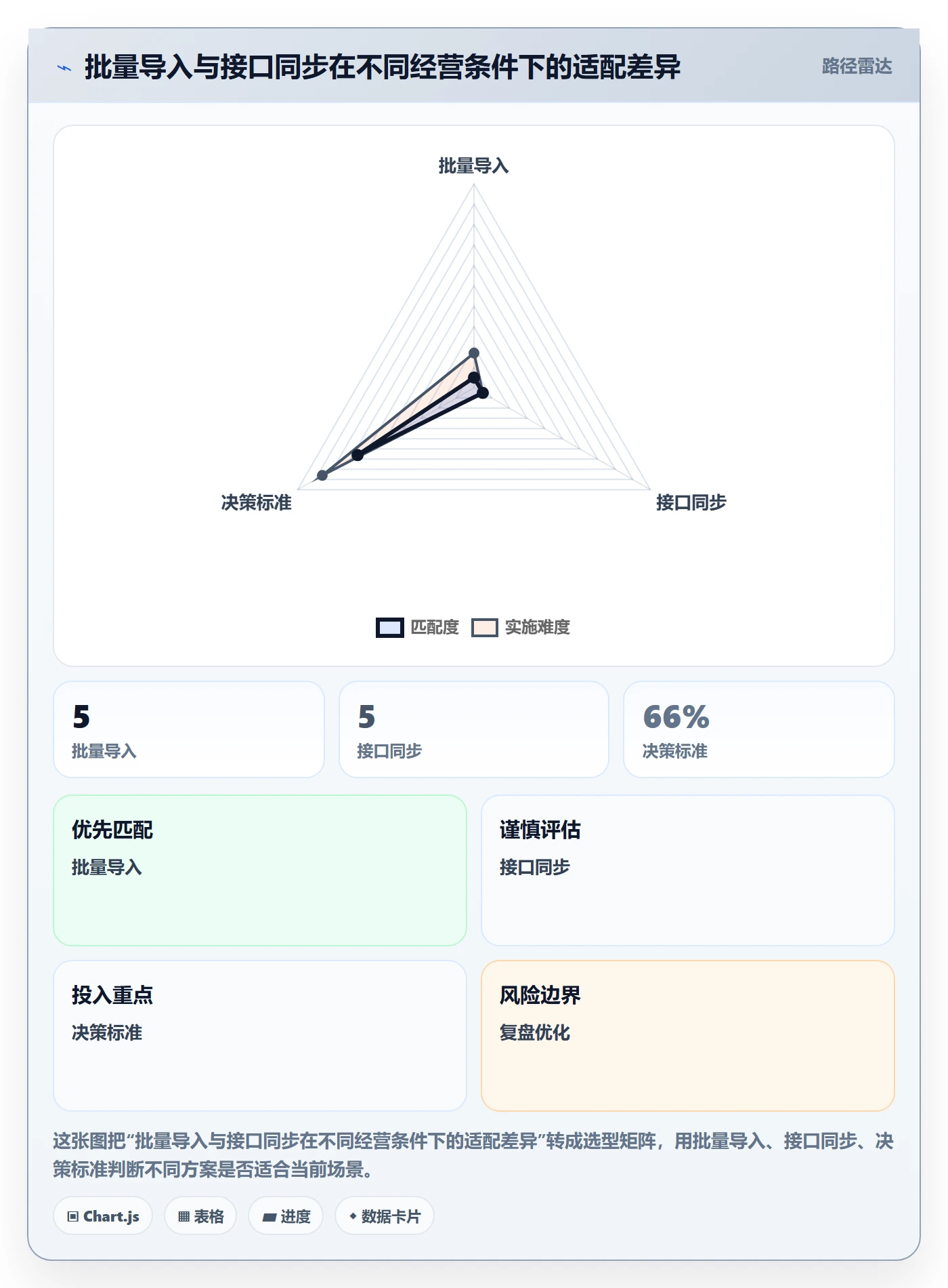 erp数据录入应用思路：围绕批量导入拆解多店经营