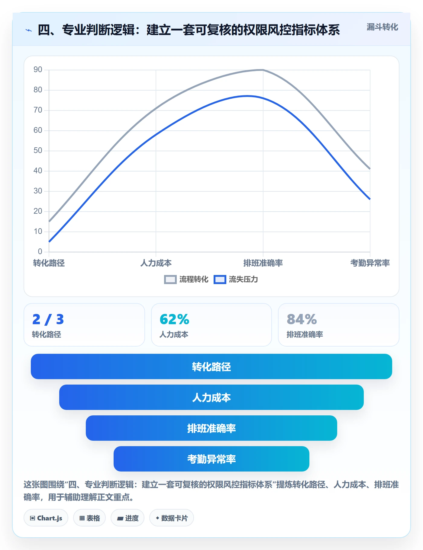 四、专业判断逻辑：建立一套可复核的权限风控指标体系