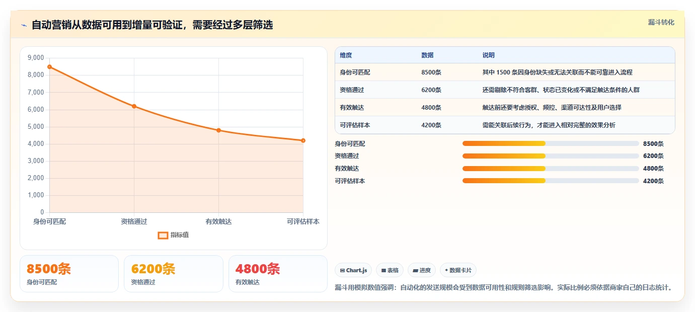 电商crm系统使用技巧：自动营销对应的自动化方案方法