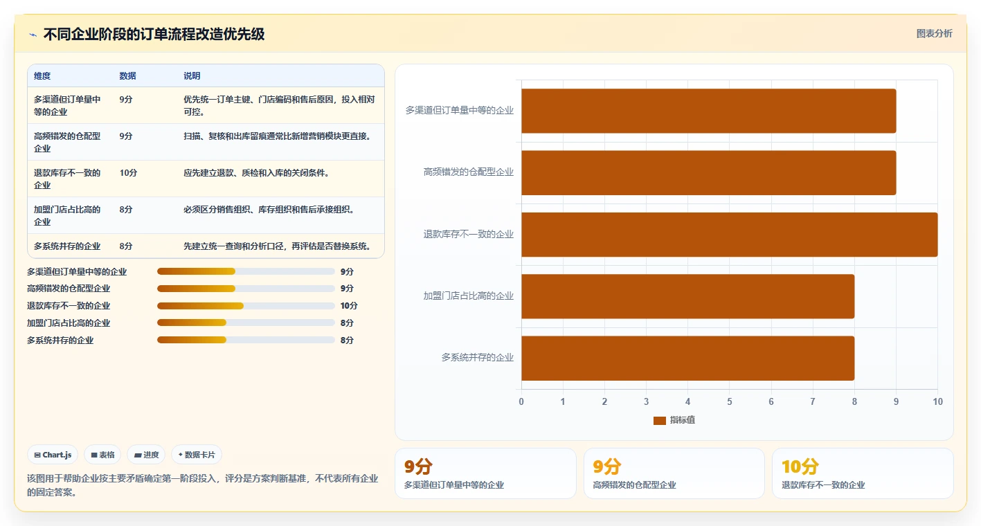 电商进销存：连锁企业流程图解：销售订单如何减少退货难追