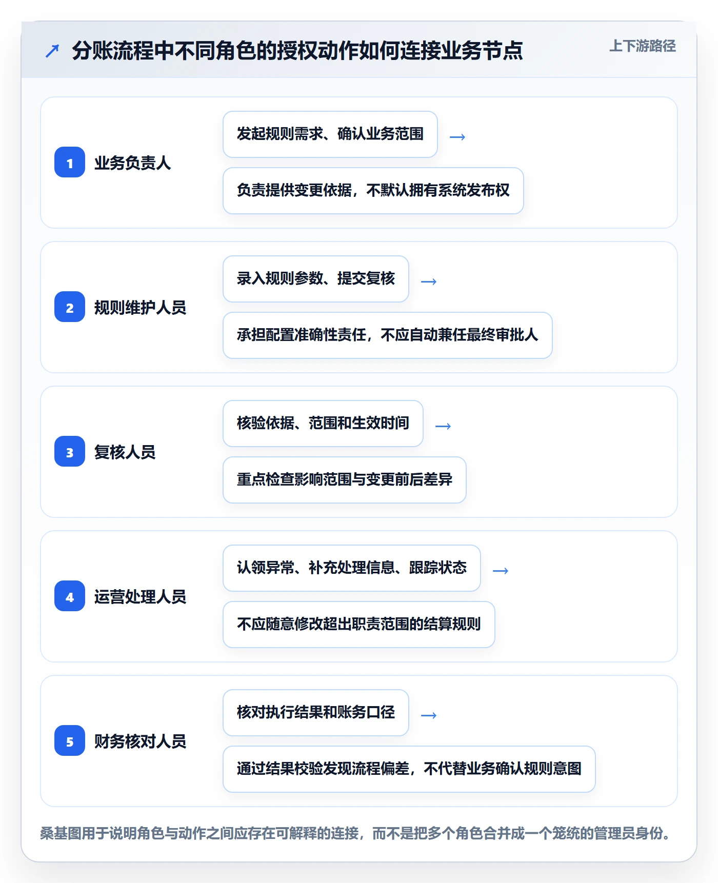 分账系统业务拆解：权限风控为什么影响精细化运营