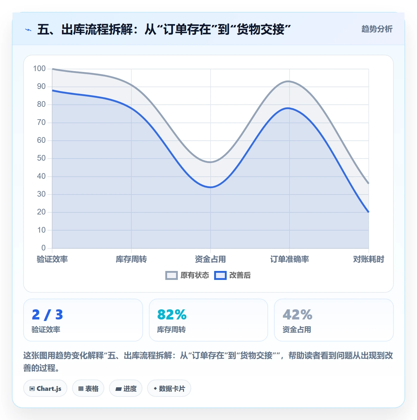 五、出库流程拆解：从“订单存在”到“货物交接”