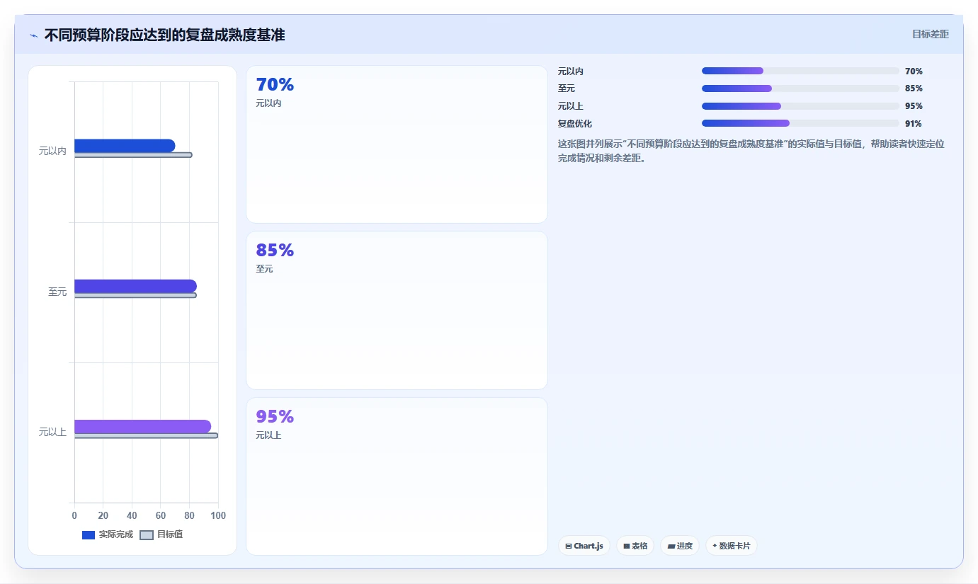 小红书数据分析：小红书新手评估框架：投放复盘是否真正带来优化投放预算