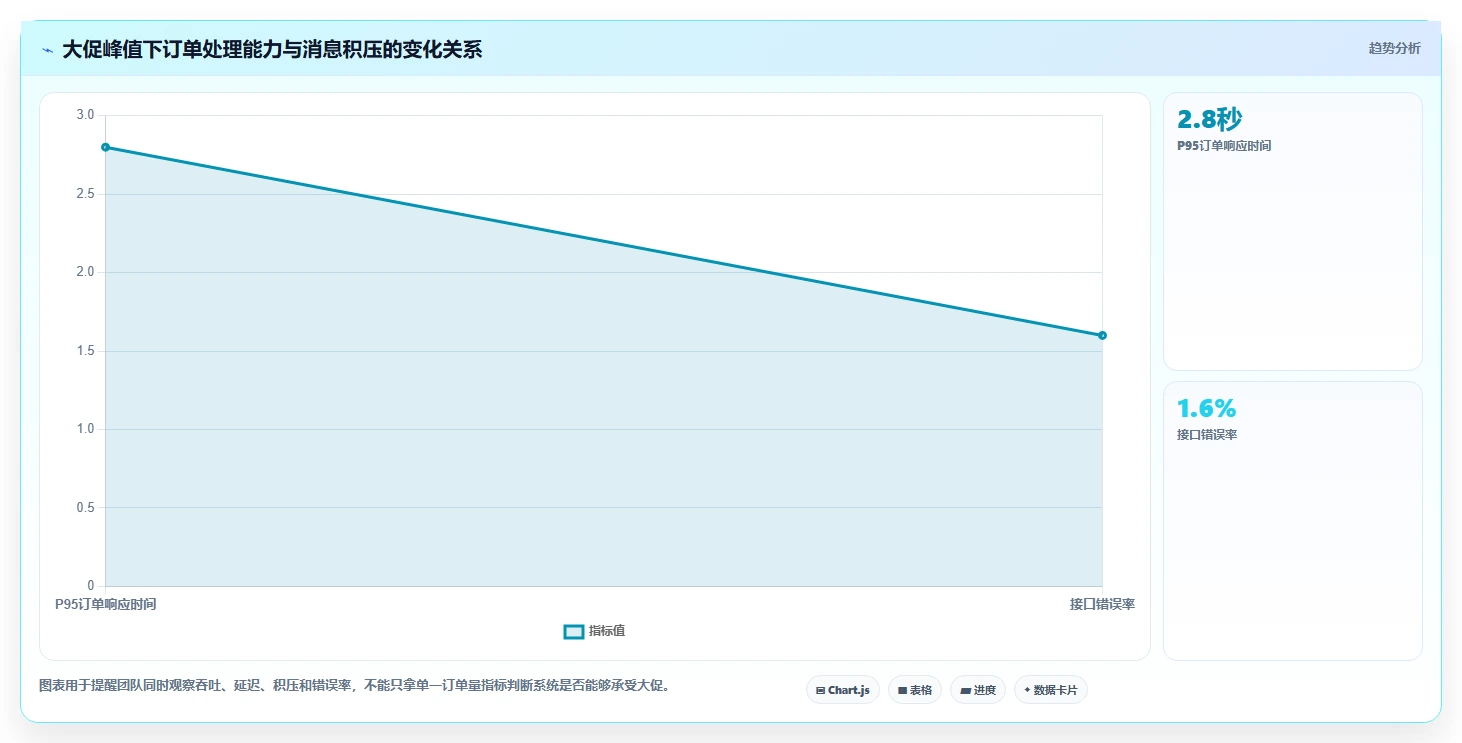 电商系统开发：供应链团队选型思路：技术选型应重点评估系统架构