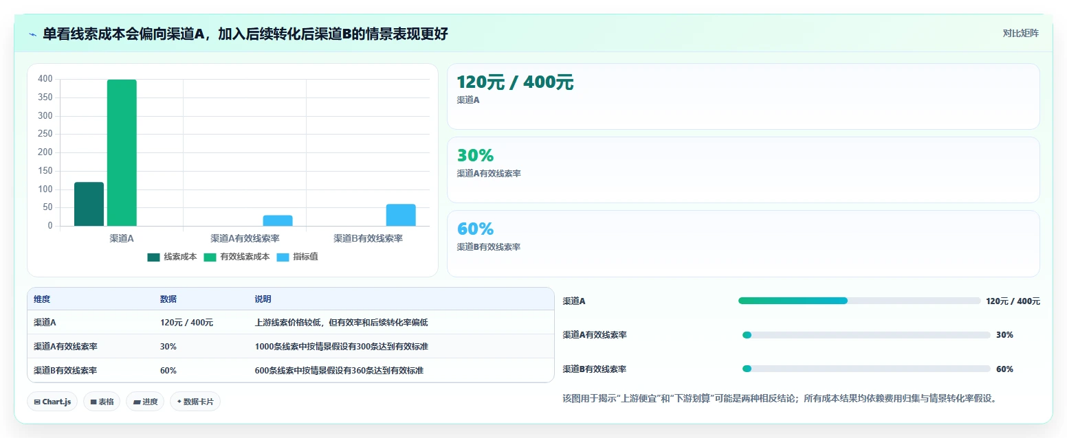运营数据落地清单：转化漏斗相关的成本控制事项