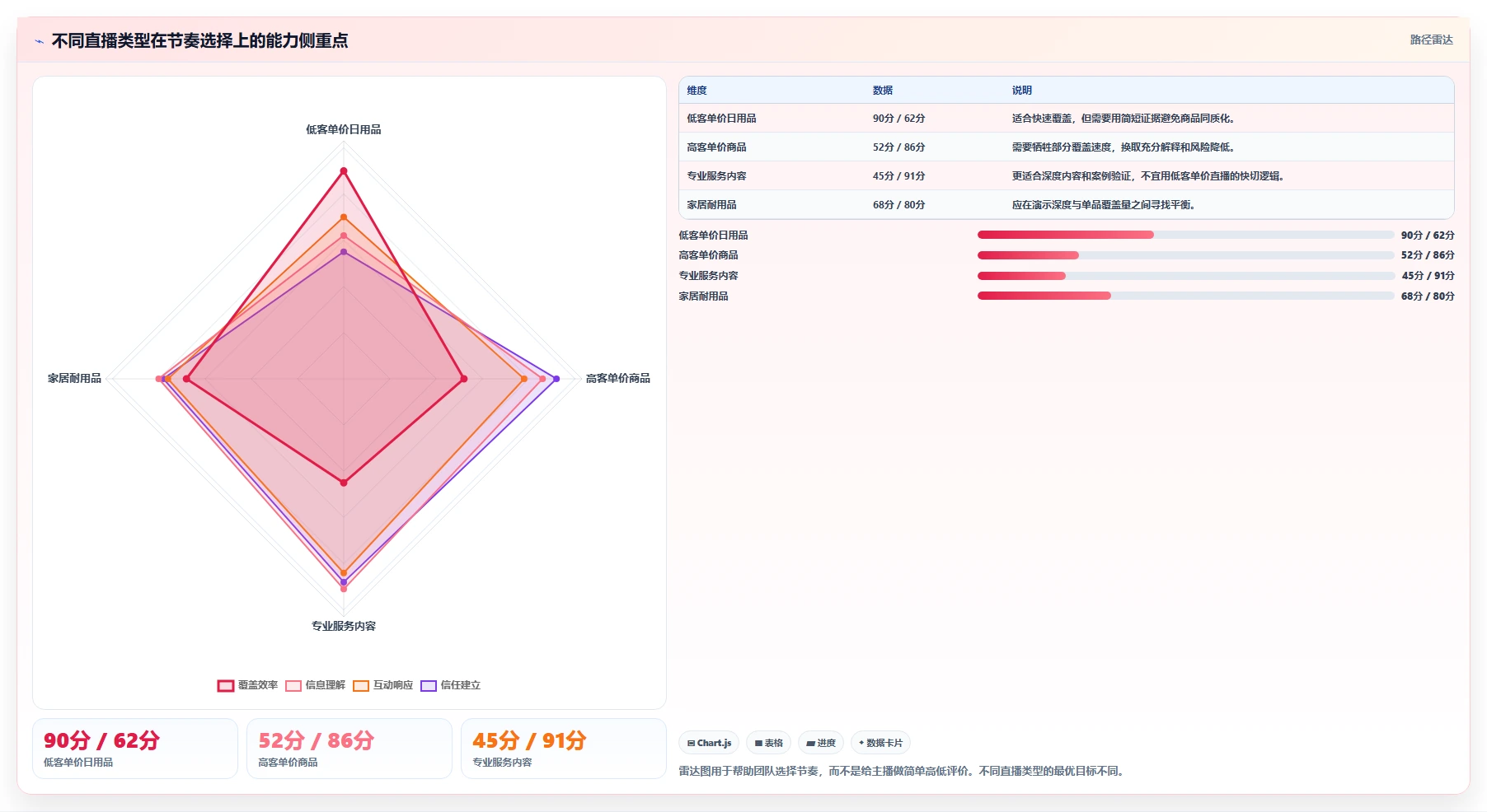 直播数据复盘：直播运营常见问题汇总：停留时长与主播节奏乱一次讲清